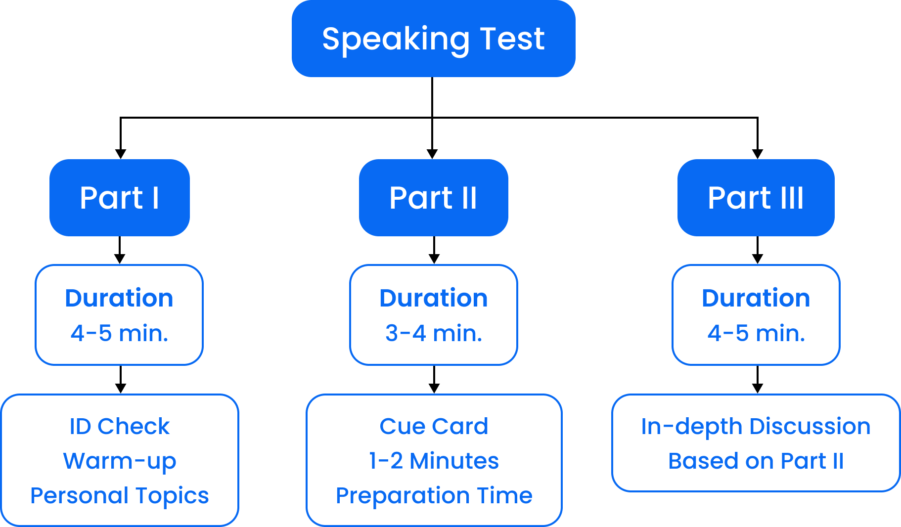 Speaking Section Format